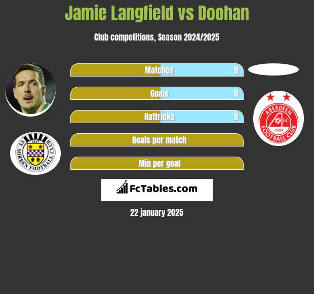 Jamie Langfield vs Doohan h2h player stats