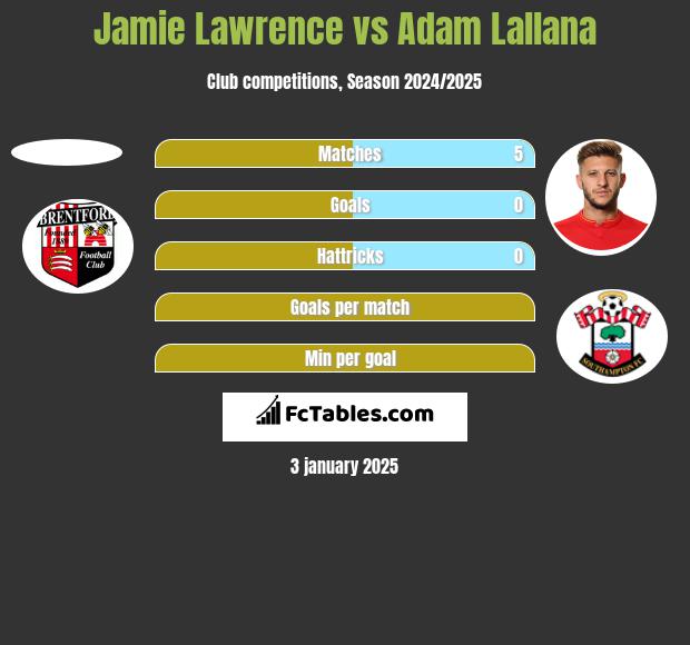 Jamie Lawrence vs Adam Lallana h2h player stats