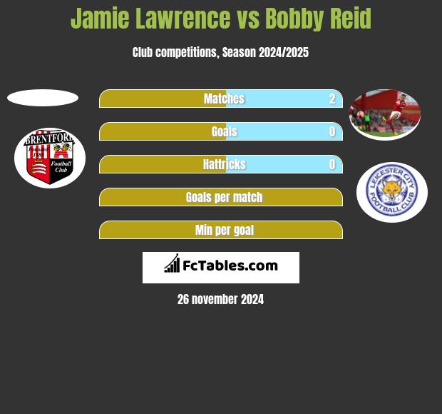 Jamie Lawrence vs Bobby Reid h2h player stats