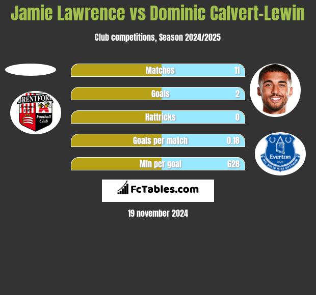 Jamie Lawrence vs Dominic Calvert-Lewin h2h player stats