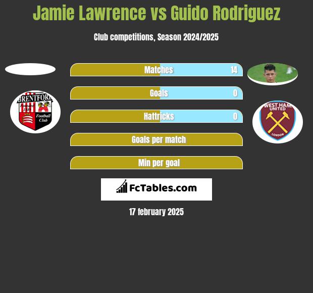 Jamie Lawrence vs Guido Rodriguez h2h player stats