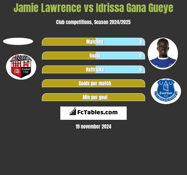 Jamie Lawrence vs Idrissa Gana Gueye h2h player stats