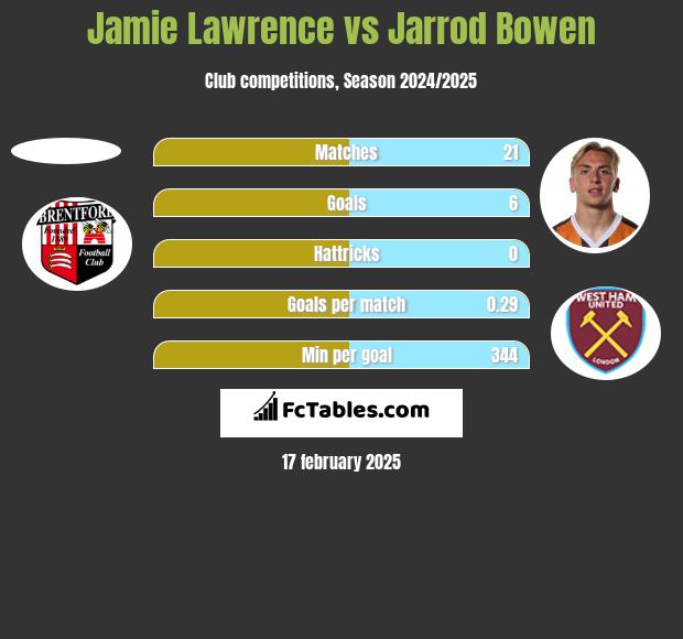 Jamie Lawrence vs Jarrod Bowen h2h player stats