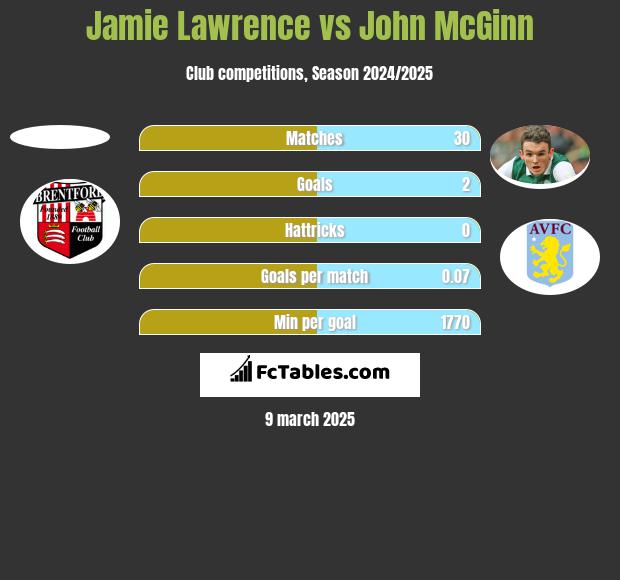 Jamie Lawrence vs John McGinn h2h player stats