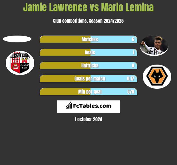 Jamie Lawrence vs Mario Lemina h2h player stats