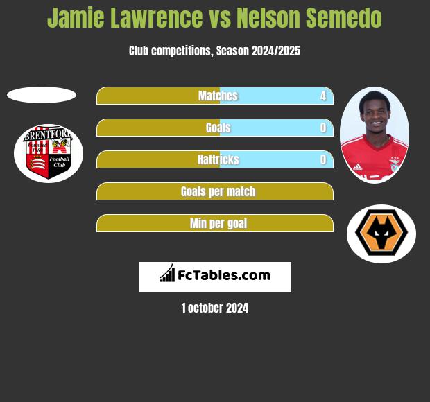 Jamie Lawrence vs Nelson Semedo h2h player stats