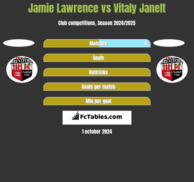 Jamie Lawrence vs Vitaly Janelt h2h player stats