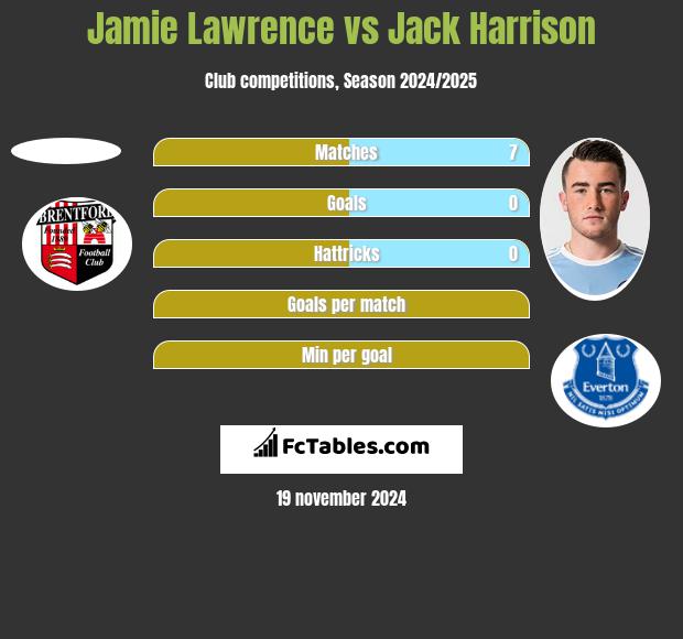 Jamie Lawrence vs Jack Harrison h2h player stats