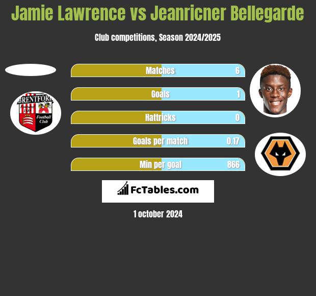 Jamie Lawrence vs Jeanricner Bellegarde h2h player stats