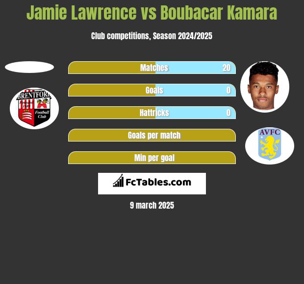 Jamie Lawrence vs Boubacar Kamara h2h player stats