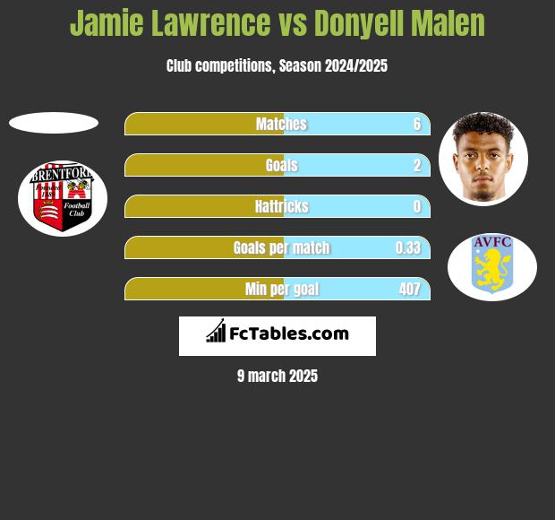 Jamie Lawrence vs Donyell Malen h2h player stats