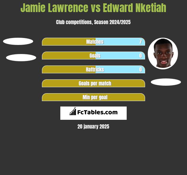 Jamie Lawrence vs Edward Nketiah h2h player stats