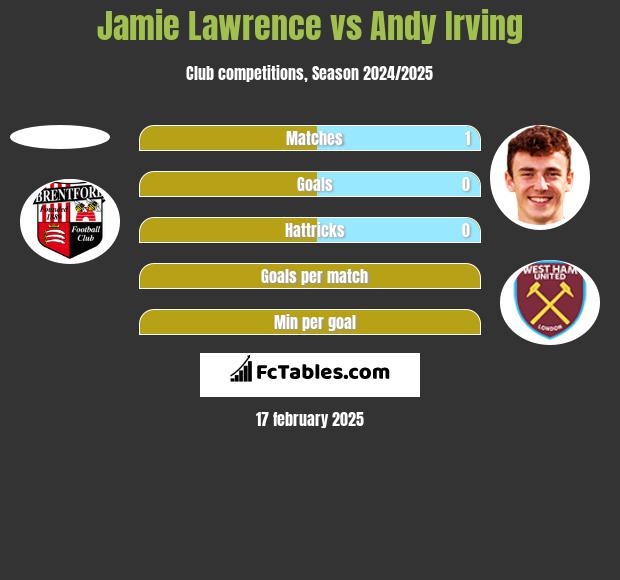 Jamie Lawrence vs Andy Irving h2h player stats