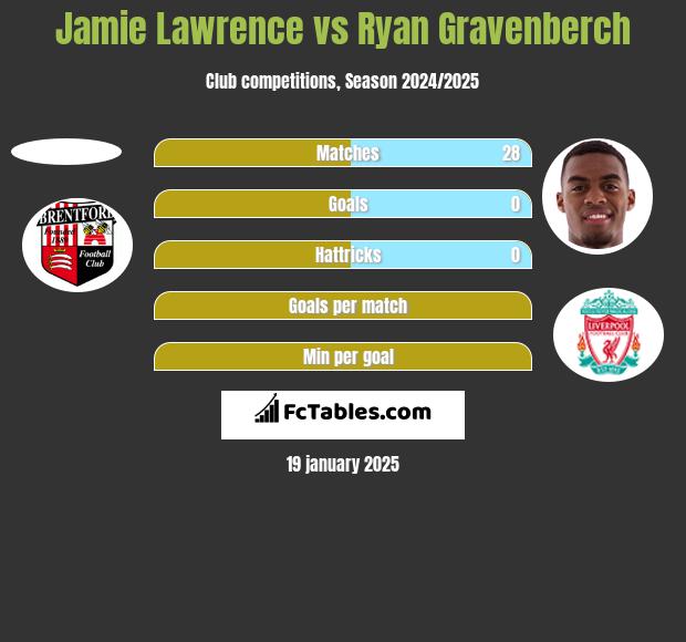 Jamie Lawrence vs Ryan Gravenberch h2h player stats