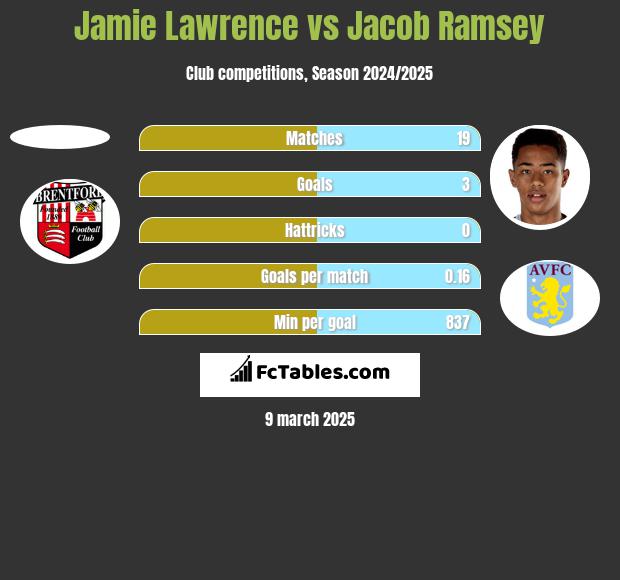 Jamie Lawrence vs Jacob Ramsey h2h player stats