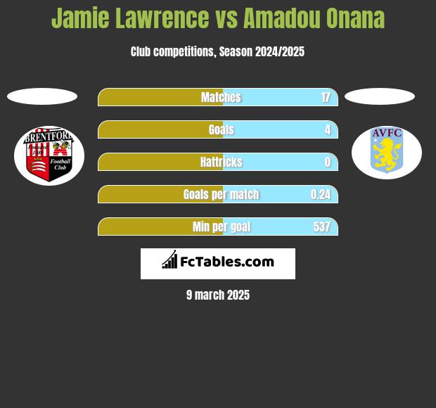 Jamie Lawrence vs Amadou Onana h2h player stats