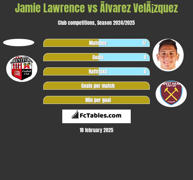 Jamie Lawrence vs Ãlvarez VelÃ¡zquez h2h player stats