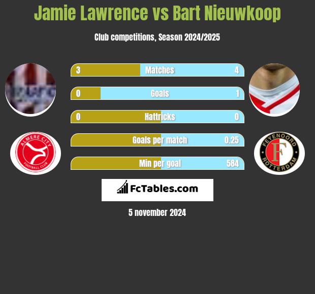 Jamie Lawrence vs Bart Nieuwkoop h2h player stats