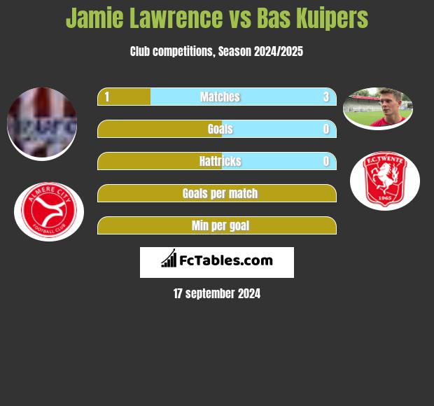 Jamie Lawrence vs Bas Kuipers h2h player stats