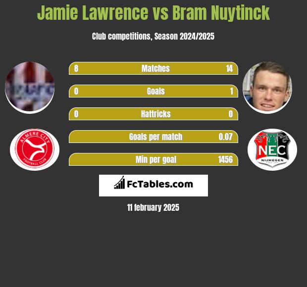 Jamie Lawrence vs Bram Nuytinck h2h player stats