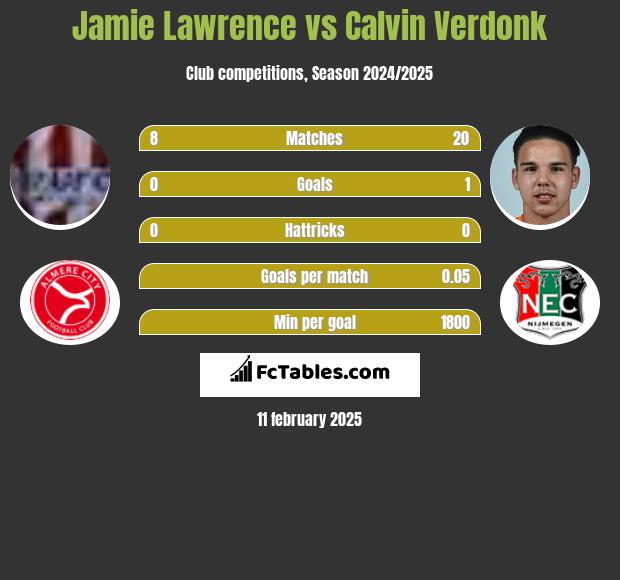 Jamie Lawrence vs Calvin Verdonk h2h player stats