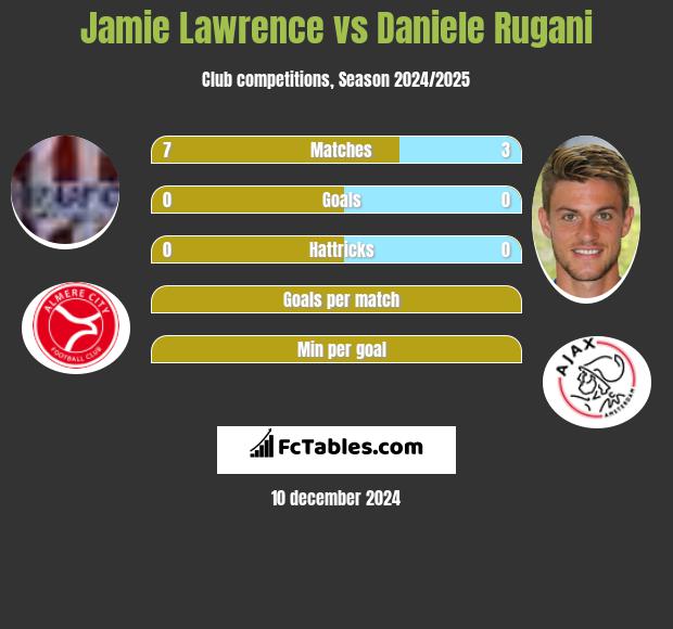 Jamie Lawrence vs Daniele Rugani h2h player stats