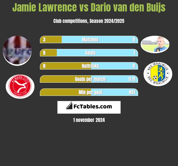 Jamie Lawrence vs Dario van den Buijs h2h player stats