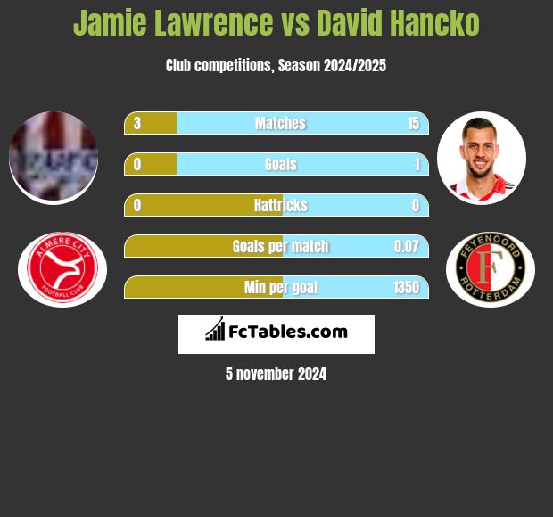 Jamie Lawrence vs David Hancko h2h player stats