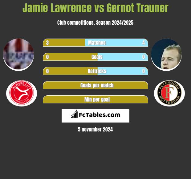 Jamie Lawrence vs Gernot Trauner h2h player stats