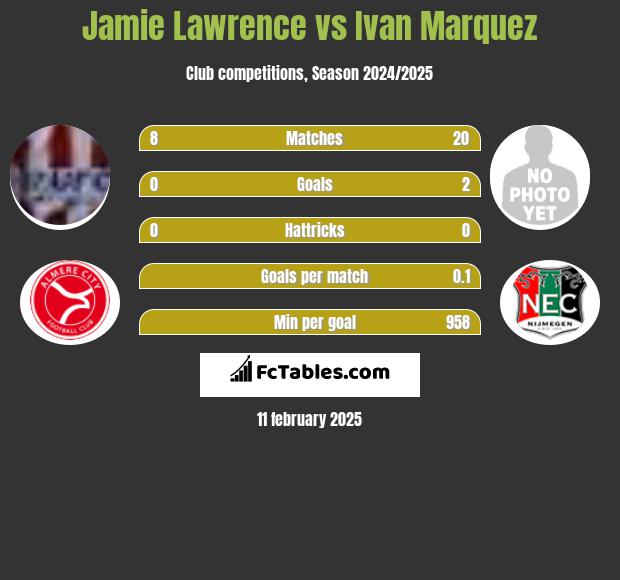 Jamie Lawrence vs Ivan Marquez h2h player stats