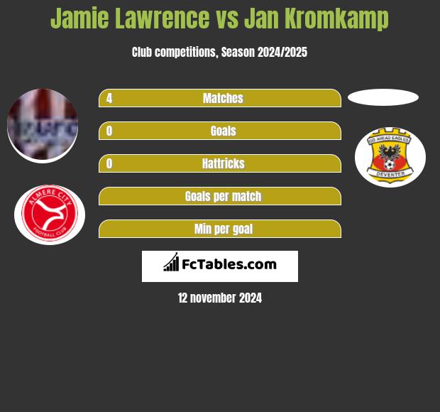 Jamie Lawrence vs Jan Kromkamp h2h player stats