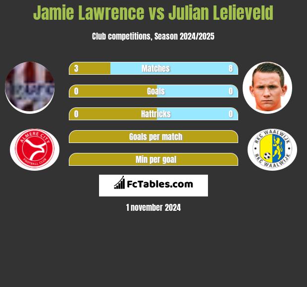 Jamie Lawrence vs Julian Lelieveld h2h player stats