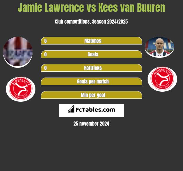 Jamie Lawrence vs Kees van Buuren h2h player stats