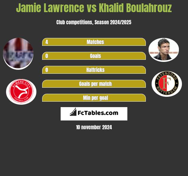 Jamie Lawrence vs Khalid Boulahrouz h2h player stats