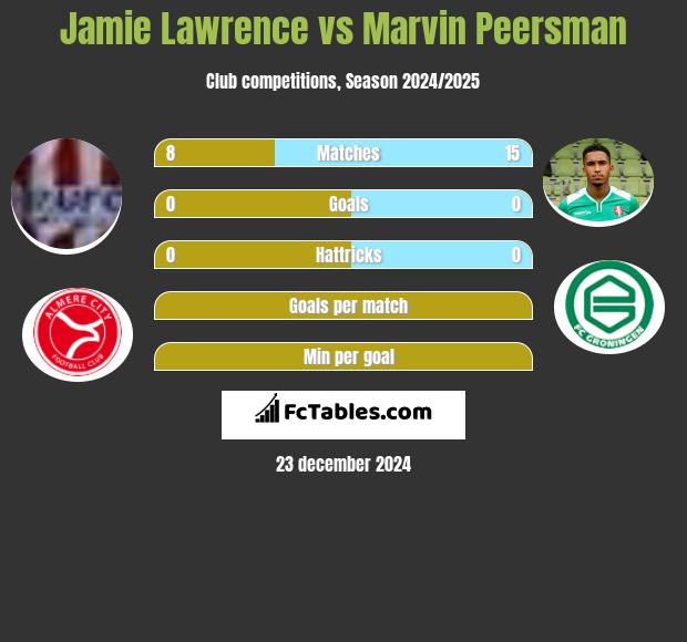 Jamie Lawrence vs Marvin Peersman h2h player stats