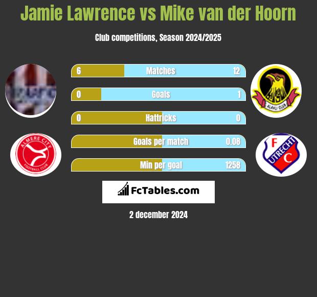 Jamie Lawrence vs Mike van der Hoorn h2h player stats