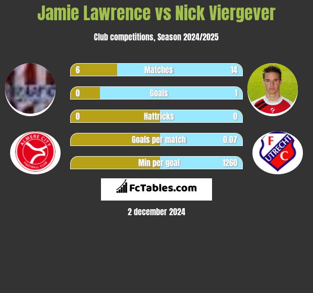 Jamie Lawrence vs Nick Viergever h2h player stats