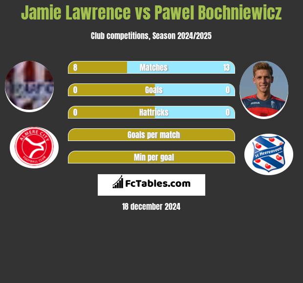 Jamie Lawrence vs Paweł Bochniewicz h2h player stats