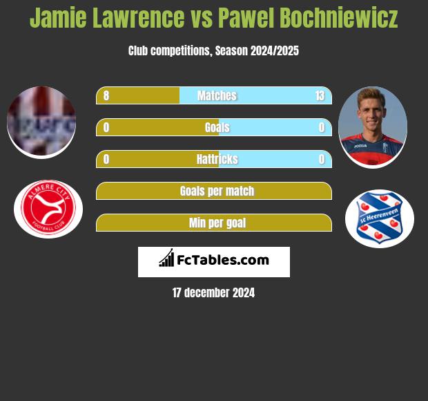 Jamie Lawrence vs Pawel Bochniewicz h2h player stats