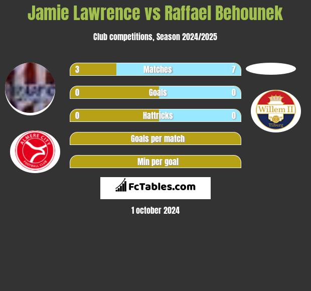 Jamie Lawrence vs Raffael Behounek h2h player stats