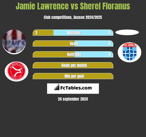 Jamie Lawrence vs Sherel Floranus h2h player stats