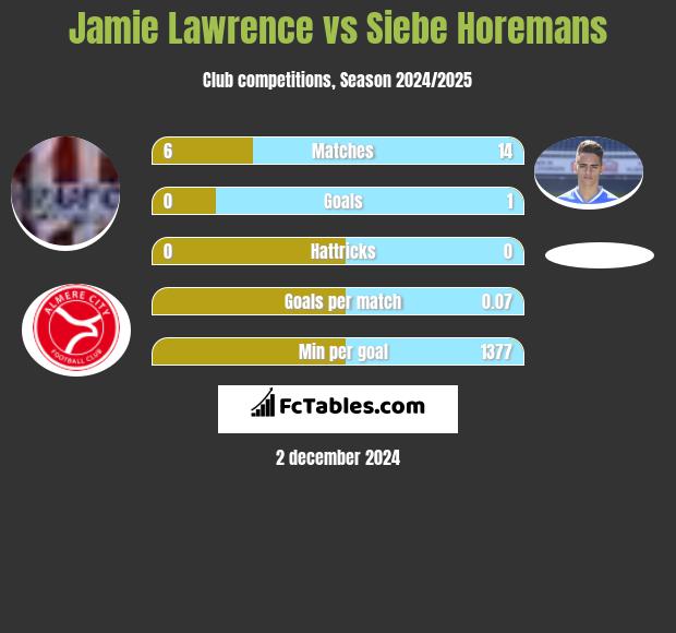 Jamie Lawrence vs Siebe Horemans h2h player stats