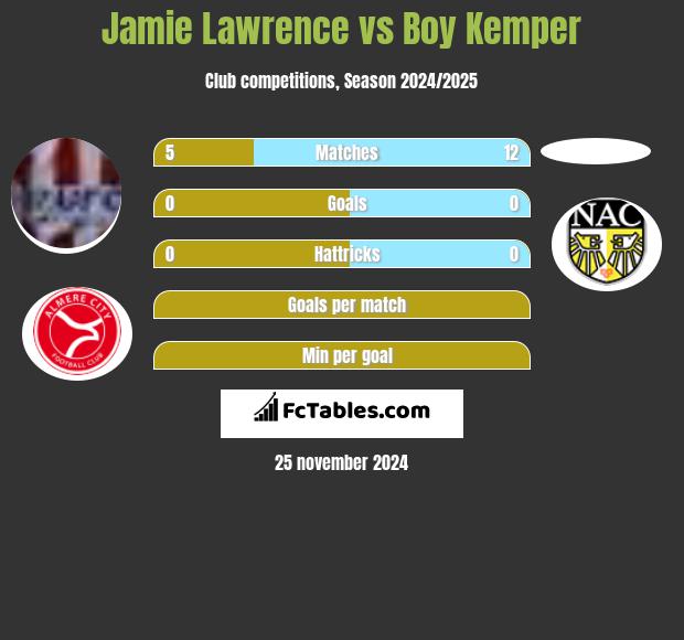 Jamie Lawrence vs Boy Kemper h2h player stats