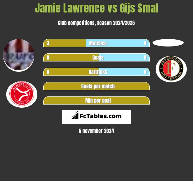 Jamie Lawrence vs Gijs Smal h2h player stats