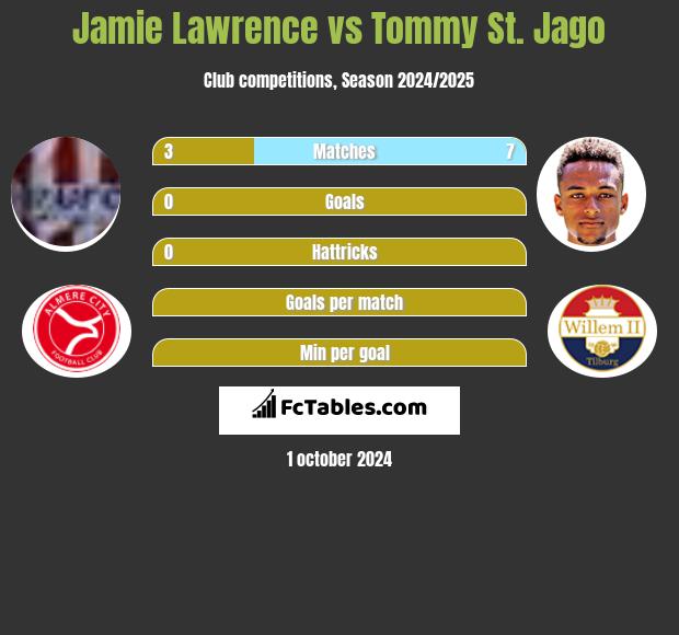 Jamie Lawrence vs Tommy St. Jago h2h player stats