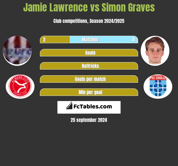 Jamie Lawrence vs Simon Graves h2h player stats