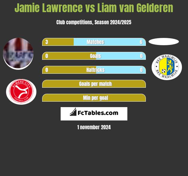 Jamie Lawrence vs Liam van Gelderen h2h player stats