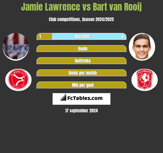 Jamie Lawrence vs Bart van Rooij h2h player stats