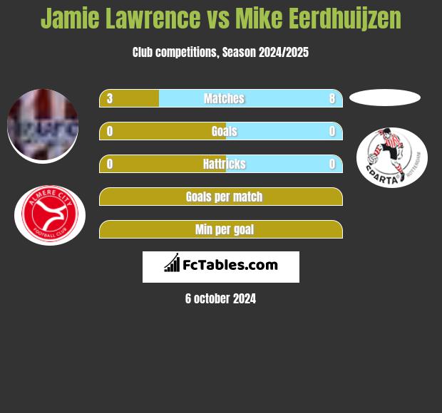 Jamie Lawrence vs Mike Eerdhuijzen h2h player stats