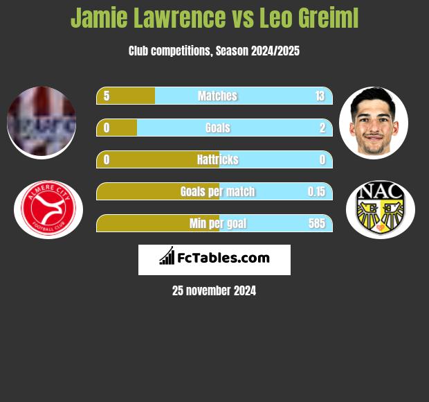 Jamie Lawrence vs Leo Greiml h2h player stats